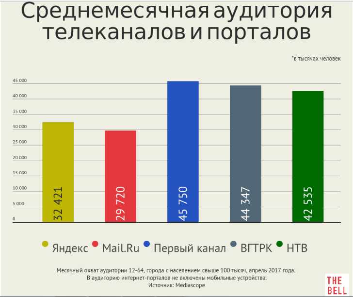 Вместимость аудитории. Аудитория телеканала. Аудитория ТВ каналов. Аудитория первого канала. Охват аудитории первого канала.