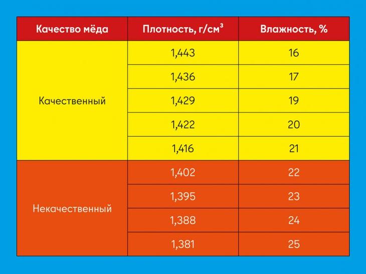Как определить качество мёда