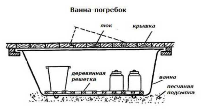 Несколько веских причин, почему старую ванну не нужно выбрасывать, а лучше отвезти на дачу