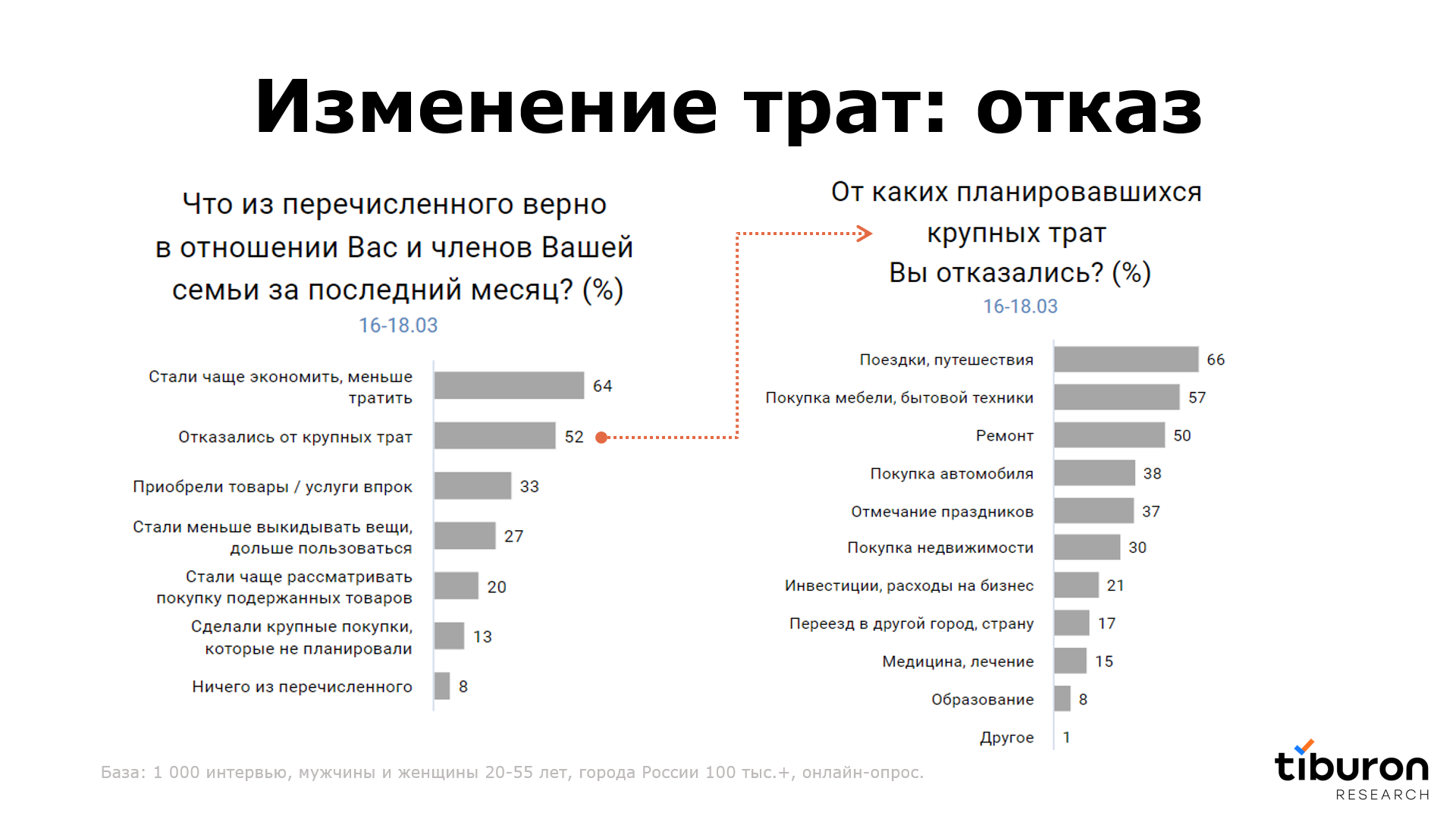 Как изменится потребительский. Потребительское поведение россиян. Изменение потребительского поведения россиян в кризис. Изменения в тратах. Покупательское поведение 2022.