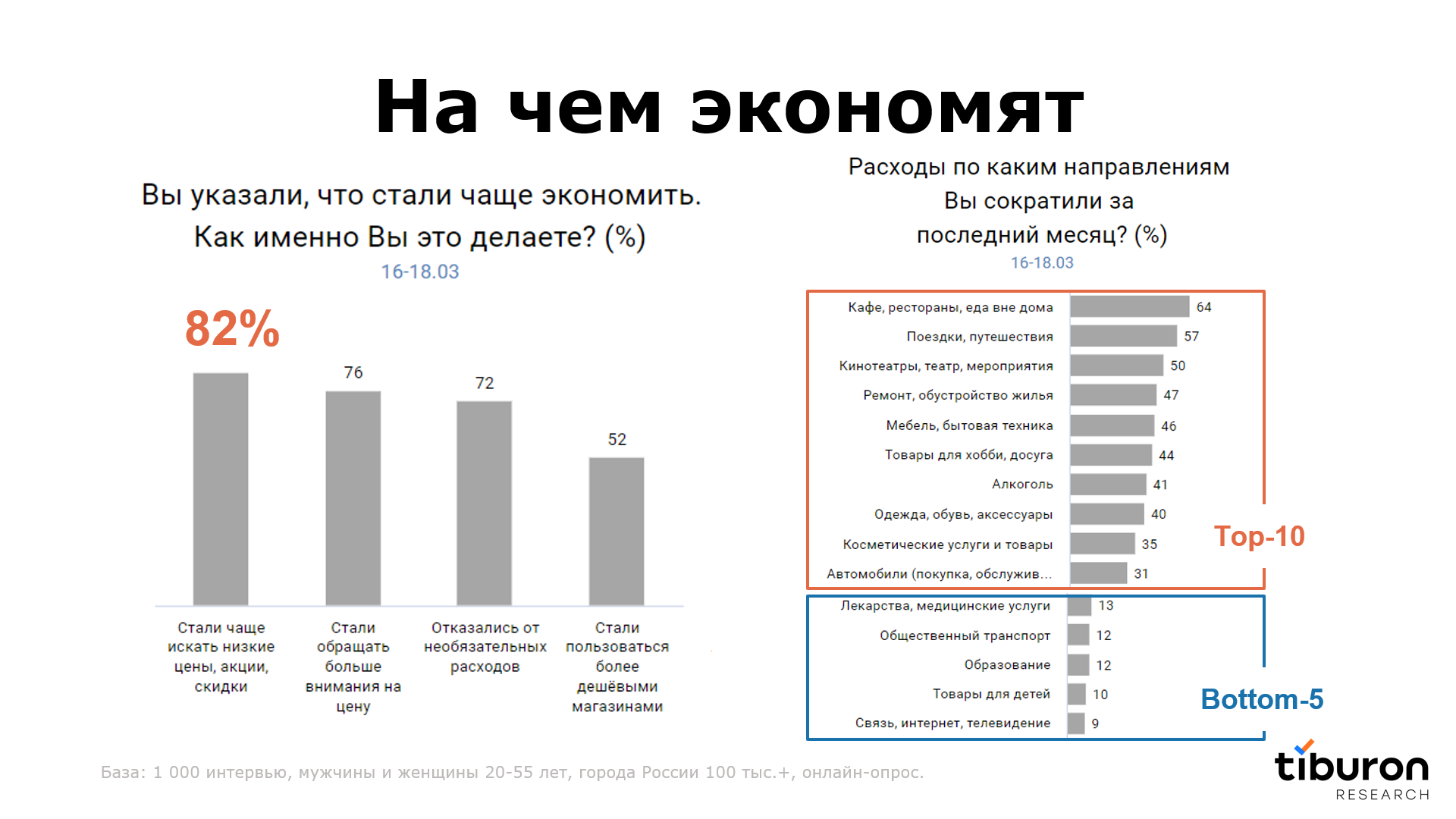 Россияне исследование. Финансовое поведение россиян. Экономика России. Зарплата. Расходы людей в России.