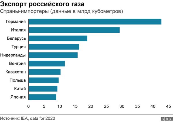 Насколько мир зависит от российской нефти и газа?