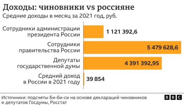 Тысячи процентов: как отличаются средние доходы чиновников и депутатов от доходов россиян