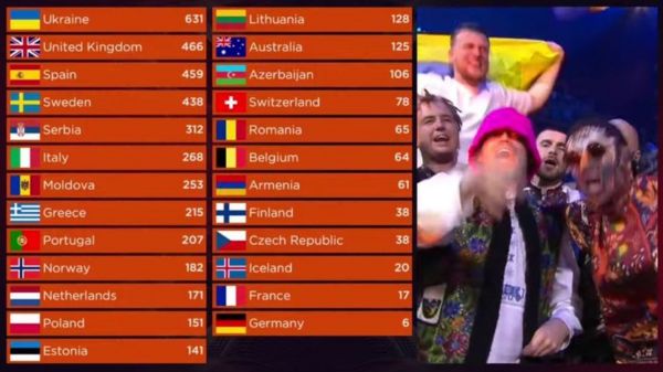 Украина выиграла "Евровидение", в тройке - Британия и Испания
