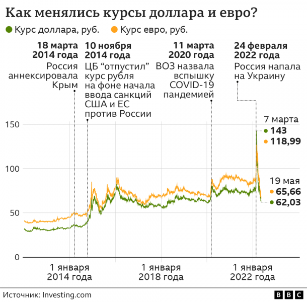 Банк России внепланово снизил ключевую ставку до 11%. В феврале было 20%