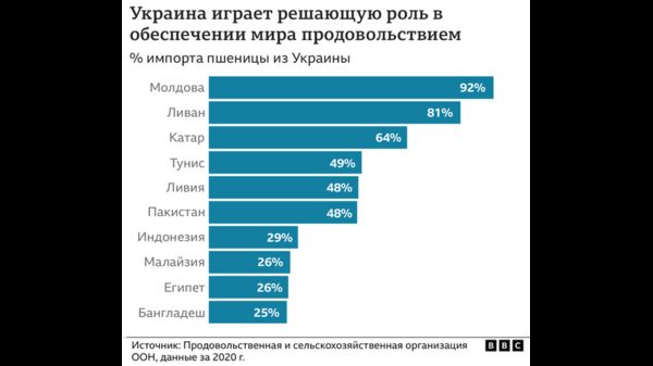 Россия, Украина и Турция подписали соглашение о разблокировке экспорта зерна