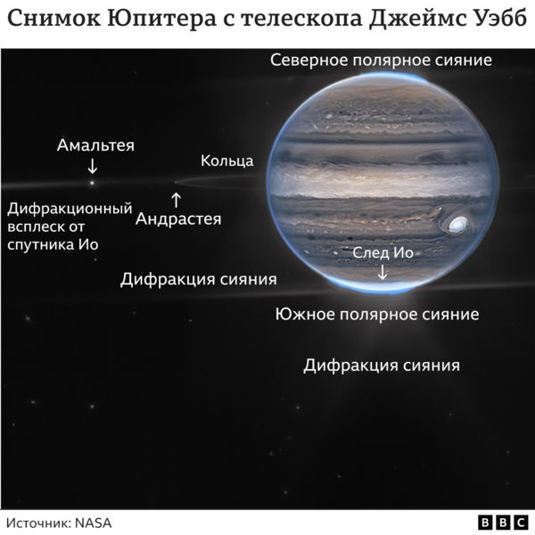 Таким Юпитер еще не видели: телескоп "Джеймс Уэбб" прислал снимки самой большой планеты Солнечной системы