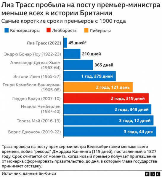 Лиз Трасс подала в отставку с должности премьер-министра Великобритании