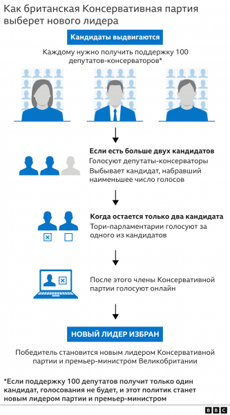 Сражение за пост премьера Великобритании. Джонсон и Сунак набрали по 100 голосов депутатов, позволяющих принять участие в выборах