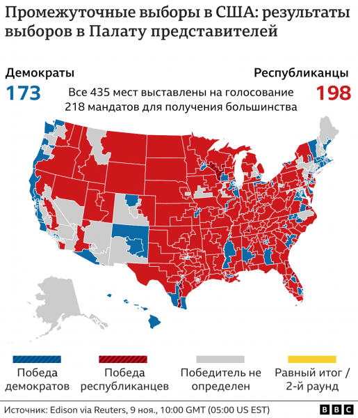 Выборы в США: контроль над нижней палатой уходит республиканцам, места в Сенате распределились почти поровну