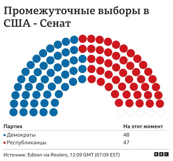 Выборы в США: контроль над нижней палатой уходит республиканцам, места в Сенате распределились почти поровну