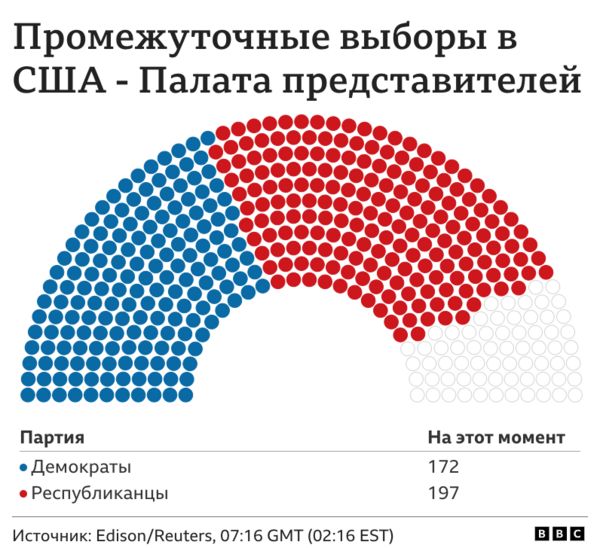 Выборы в США: контроль над нижней палатой уходит республиканцам, места в Сенате распределились почти поровну