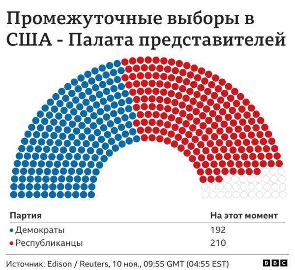 Выборы в США: Байден доволен результатом демократов и собирается на второй срок