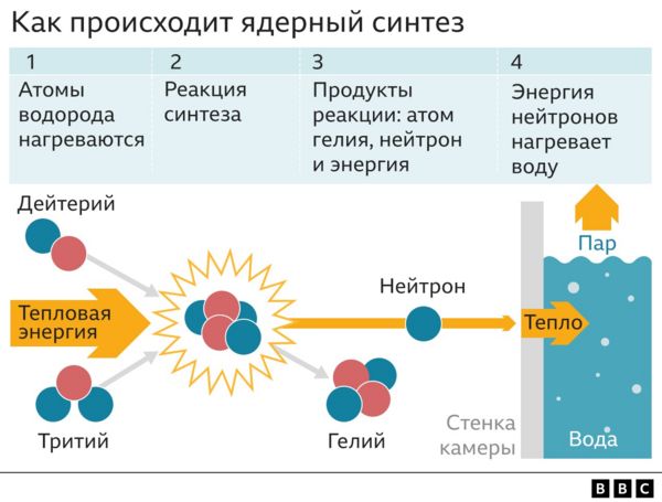 Термоядерный прорыв. Ученые из США впервые получили от термоядерного синтеза больше энергии, чем на него потратили