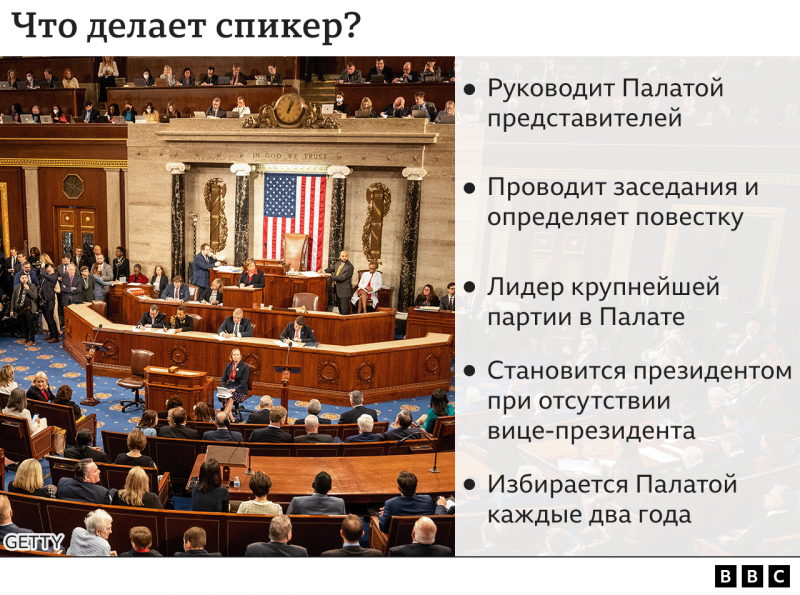 Республиканцы в Палате представителей много раз пытались избрать спикера и не смогли. Чем это может кончиться?