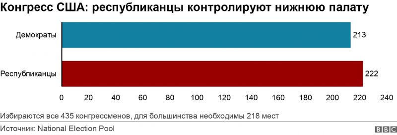 Республиканцы в Палате представителей много раз пытались избрать спикера и не смогли. Чем это может кончиться?