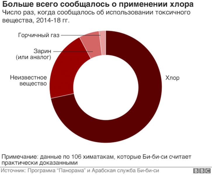 Режим Асада назвали виновником в химатаке на пригород Дамаска в 2018 году