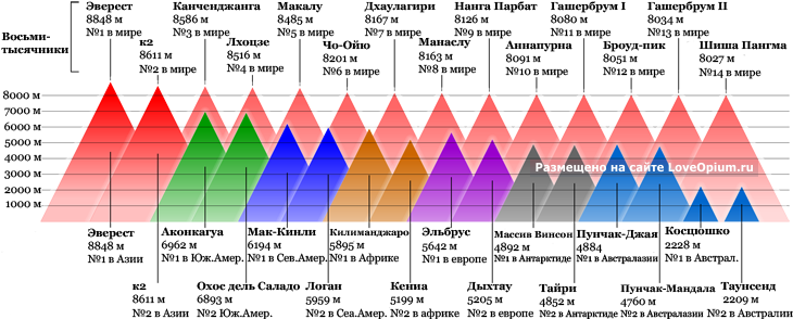Самые высокие горы на 6 континентах