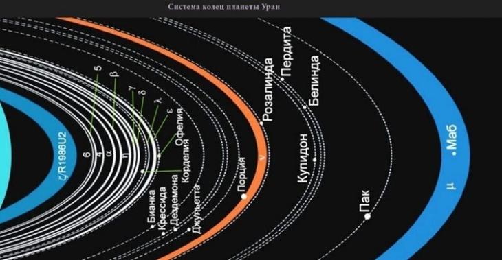 10 фактов о далёком Уране