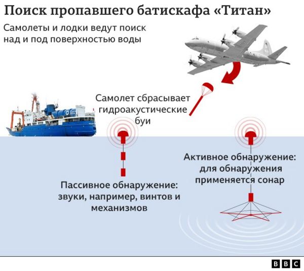 Поиски батискафа «Титан» вошли в решающую стадию: аппарат пока не обнаружен, запас кислорода на исходе