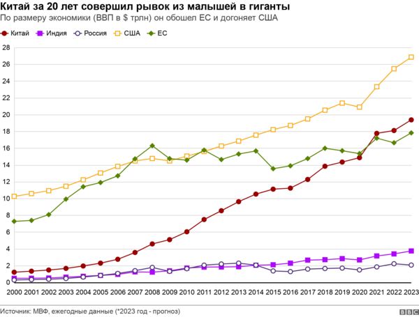 Новое китайское чудо откладывается. Почему у Си Цзиньпина не растет экономика, и чем это грозит России и миру