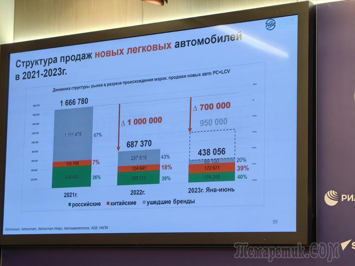 Российские автодилеры рассказали о своих планах