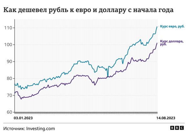 100 рублей за доллар. Почему дешевеет российская валюта и что с этим делают власти?