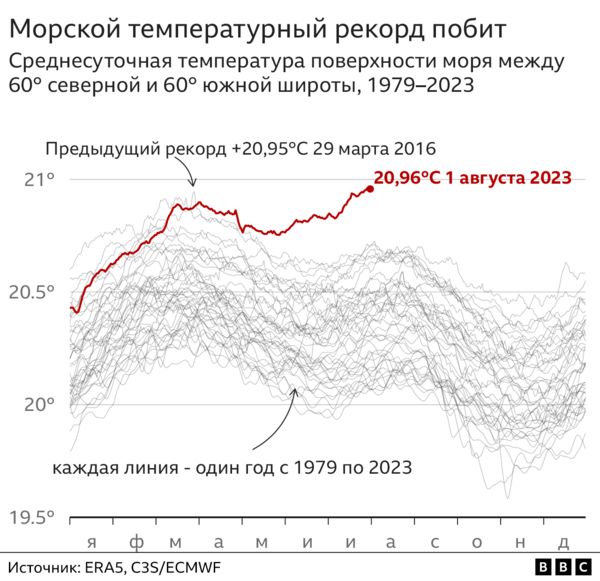 Горячий океан побил температурный рекорд всех времен. И это только начало
