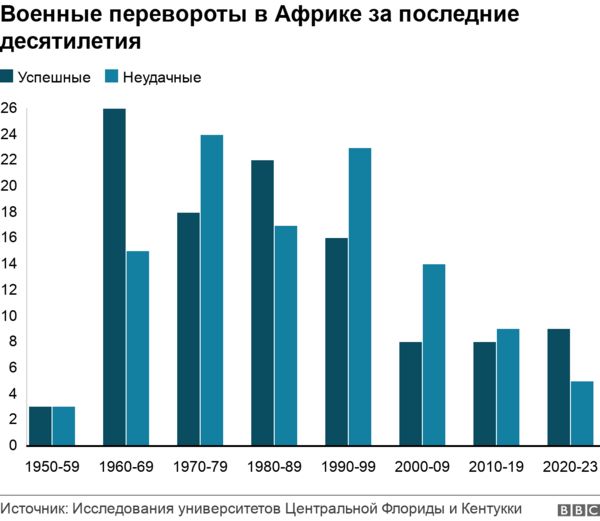 Переворот в Габоне: военные захватили власть после выборов и назначили временного президента