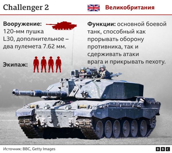 Британский танк Challenger 2 впервые в истории потерян от огня противника. Это случилось в Запорожской области