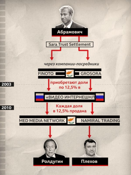 Тайная сделка на $40 млн, которая связывает Абрамовича с &laquo;кошельками&raquo;  Путина