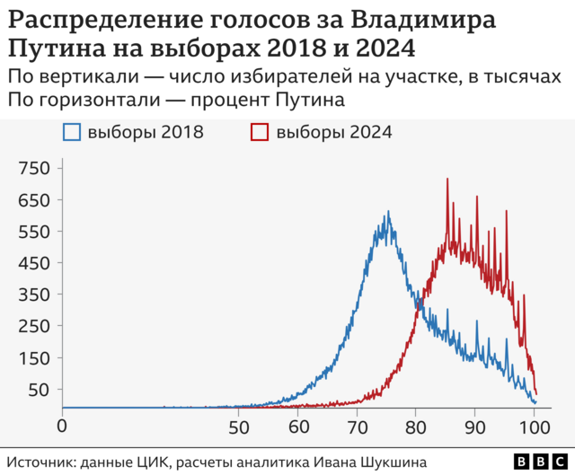 Математический анализ показал рекордные фальсификации на выборах президента России