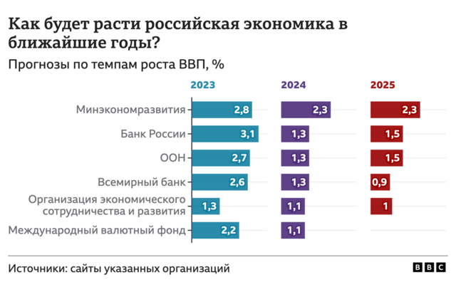 Передел собственности, ручное управление, дефицит кадров. Как война изменила экономику России