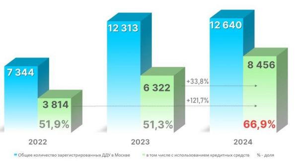Росреестр сообщил о двух рекордах с ипотекой в новостройках Москвы Росреестр сообщил о двух рекордах с ипотекой в новостройках Москвы