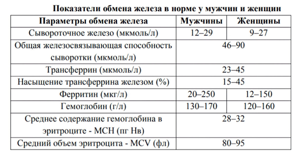 Железо: зачем нужно, сколько употреблять в пищу и в чём опасность дефицита для здоровья. Продукты, содержащие много железа Железо: зачем нужно, сколько употреблять в пищу и в чём опасность дефицита для здоровья. Продукты, содержащие много железа