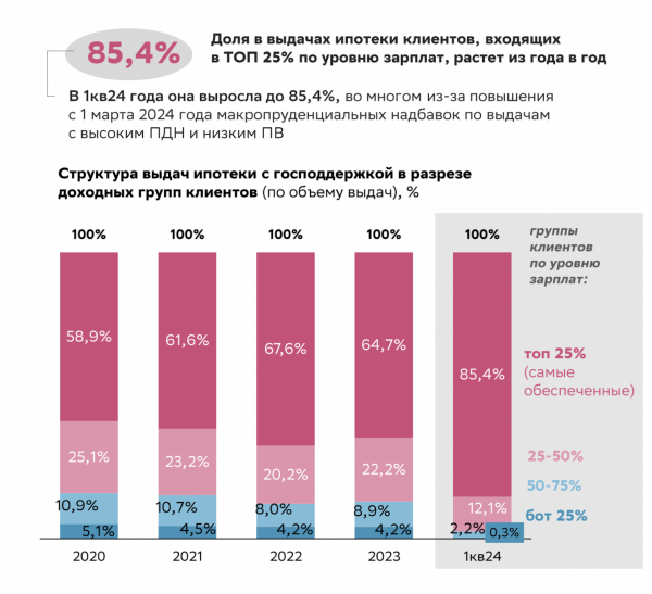 Доля обеспеченных заемщиков в льготной ипотеке превысила 85%