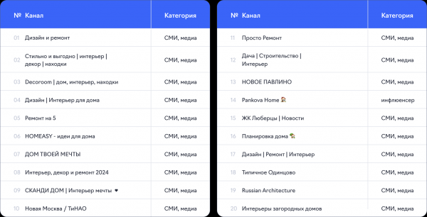Бизнес тематики «Интерьер и дом» потратил на интеграции в Telegram 62,8 млн руб. в I квартале 2024 г. Бизнес тематики «Интерьер и дом» потратил на интеграции в Telegram 62,8 млн руб. в I квартале 2024 г.