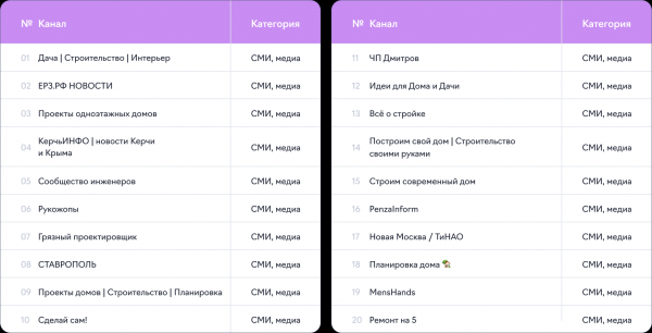 Как продвигался бизнес тематики «Строительство и ремонт» в Telegram-каналах в I квартале 2024 г. Как продвигался бизнес тематики «Строительство и ремонт» в Telegram-каналах в I квартале 2024 г.