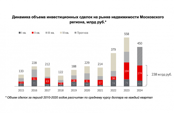 Аналитики оценили инвестиции в московскую недвижимость в 2024 году