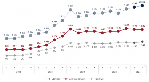 В Москве в 4 раза выросло число сделок с жильем дороже ₽200 млн В Москве в 4 раза выросло число сделок с жильем дороже ₽200 млн