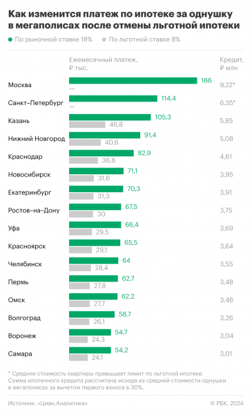 Как вырастет ипотечный платеж в мегаполисах с отменой льготной программы