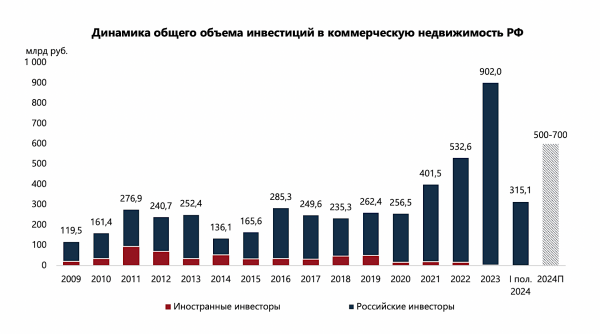 Доля инвестиций в недвижимость иностранцев в России упала в 4 раза Доля инвестиций в недвижимость иностранцев в России упала в 4 раза