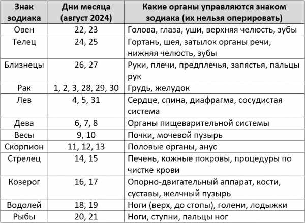 Благоприятные дни для операций в августе 2024 года Благоприятные дни для операций в августе 2024 года