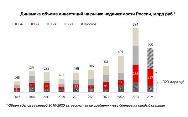 Аналитики оценили инвестиции в московскую недвижимость в 2024 году