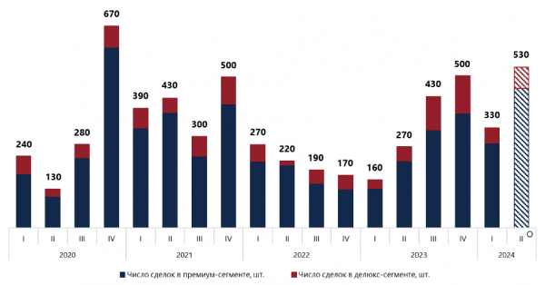 В Москве в 4 раза выросло число сделок с жильем дороже ₽200 млн В Москве в 4 раза выросло число сделок с жильем дороже ₽200 млн