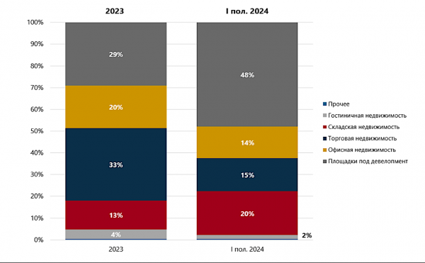 Доля инвестиций в недвижимость иностранцев в России упала в 4 раза Доля инвестиций в недвижимость иностранцев в России упала в 4 раза