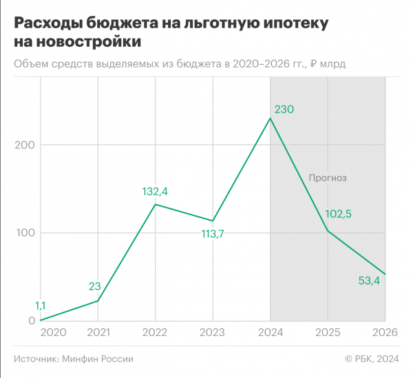 Сколько в России потратили на льготную ипотеку за 4 года Сколько в России потратили на льготную ипотеку за 4 года