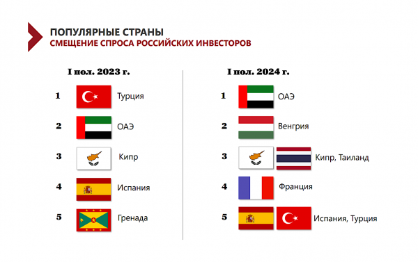 Названы популярные страны для покупки недвижимости у россиян в 2024 году
