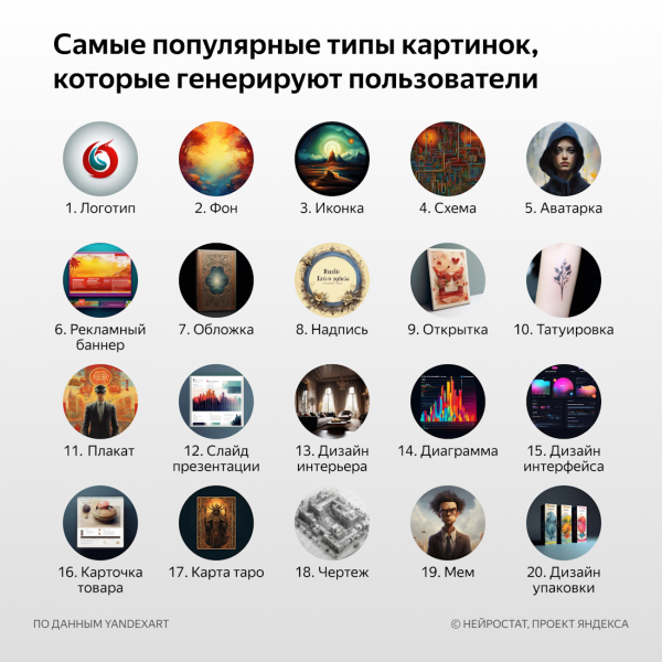 Яндекс выяснил, что создают россияне с помощью нейросетей Яндекс выяснил, что создают россияне с помощью нейросетей