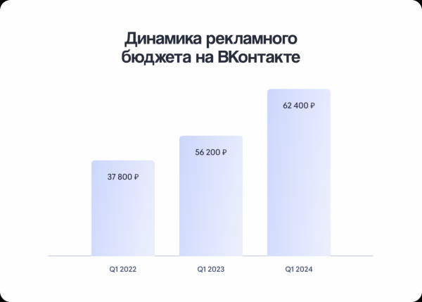 Бюджета на Яндекс Директ выросли в два раза за 2022-2024 годы